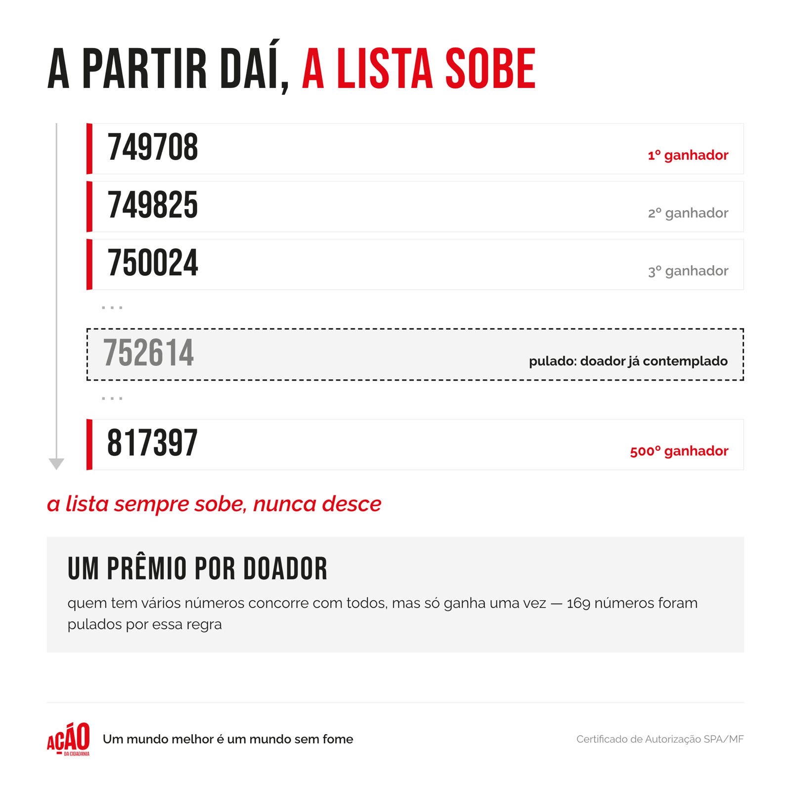 Infográfico mostrando a lista de ganhadores subindo do número 749708 até o 817397