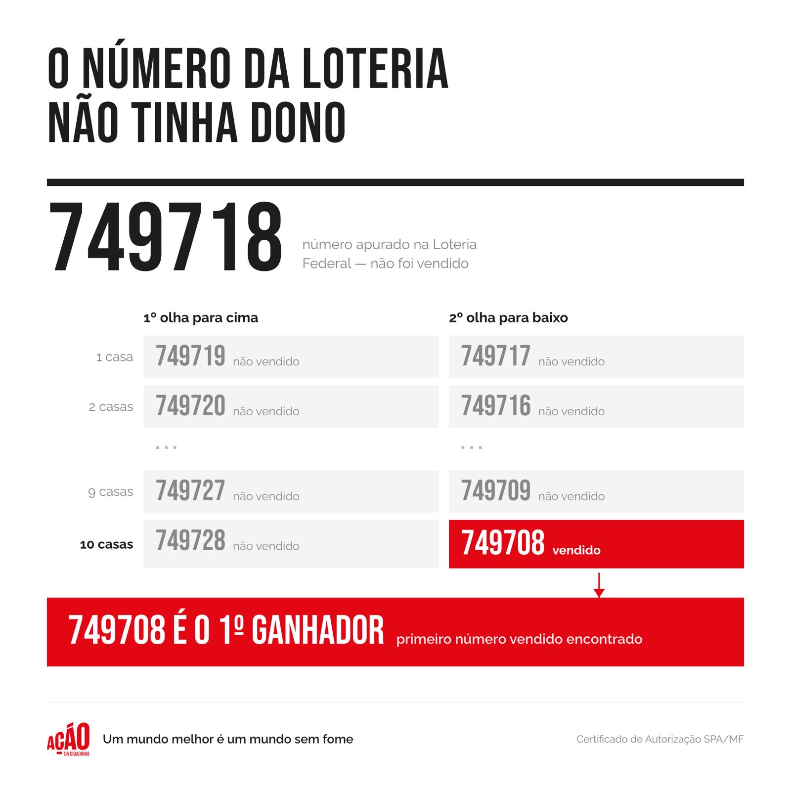 Infográfico mostrando o número 749718 da Loteria Federal, a busca alternada e o número vendido 749708 como primeiro ganhador